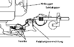 2. Die Hydraulikschläuche am Schiebeschildzylinder lösen, Umlenkventile dazwischensetzen – fertig.Die Ventile können permanent am Minibagger verbleiben (auch wenn der Schildkipper nicht im Einsatz ist), ohne die Funktion zu beeinflussen.Gleiches gilt für die Kupplungsvorrichtung.